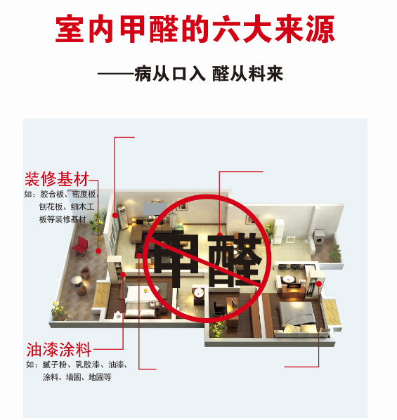 室內(nèi)甲醛六大來源.png 室內(nèi)甲醛六大來源.png