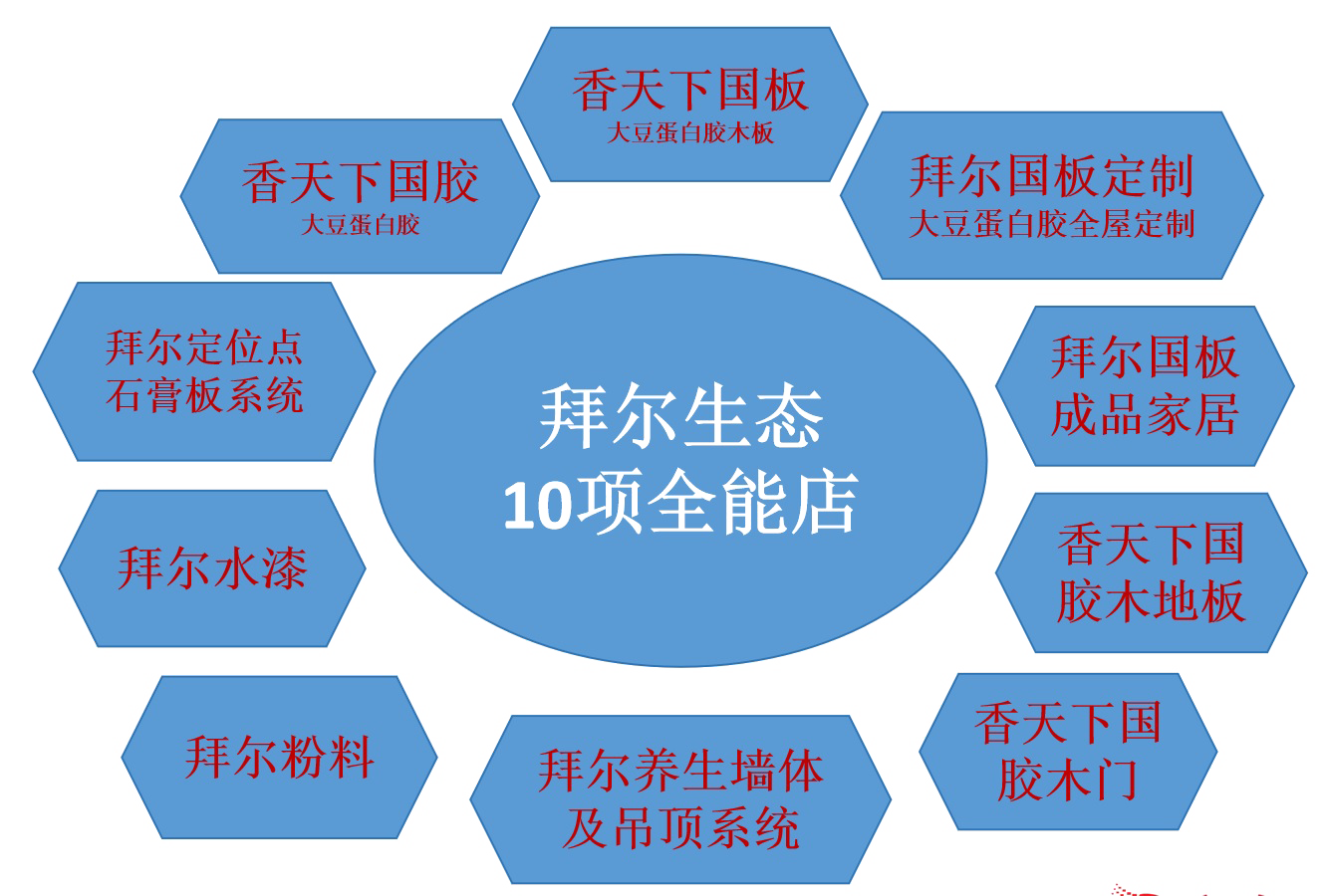 拜爾生態(tài)10項(xiàng)全能店